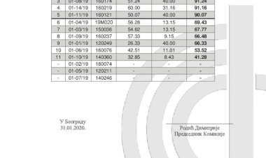 Konačna rang lista konkursa za dodelu jednokratne pomoći