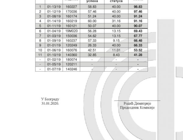 Konačna rang lista konkursa za dodelu jednokratne pomoći