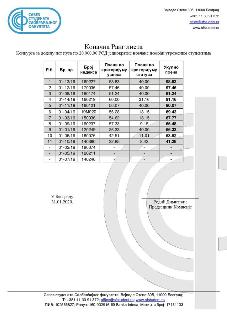 Konačna rang lista konkursa za dodelu jednokratne pomoći